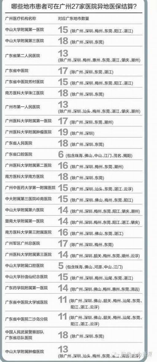 異地就醫(yī)報銷醫(yī)院