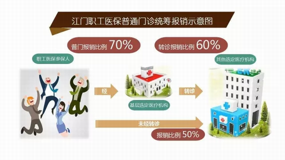 江門醫療保險待遇調整