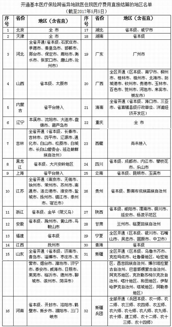 跨省醫療直接結算地區名單