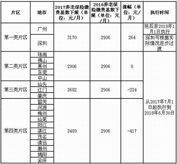 各片區養老保險繳費基數分析表