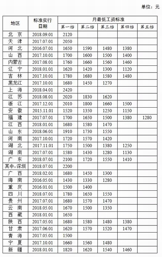 全國最低工資標(biāo)準(zhǔn)