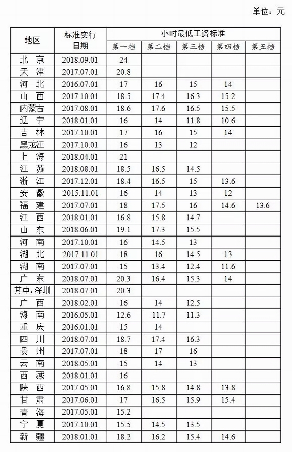 全國最低小時(shí)工資標(biāo)準(zhǔn)
