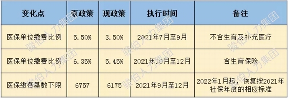 廣州醫保政策調整變化要點